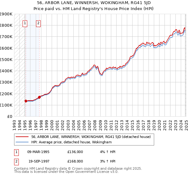 56, ARBOR LANE, WINNERSH, WOKINGHAM, RG41 5JD: Price paid vs HM Land Registry's House Price Index