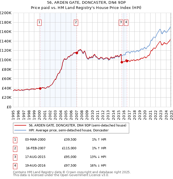 56, ARDEN GATE, DONCASTER, DN4 9DP: Price paid vs HM Land Registry's House Price Index