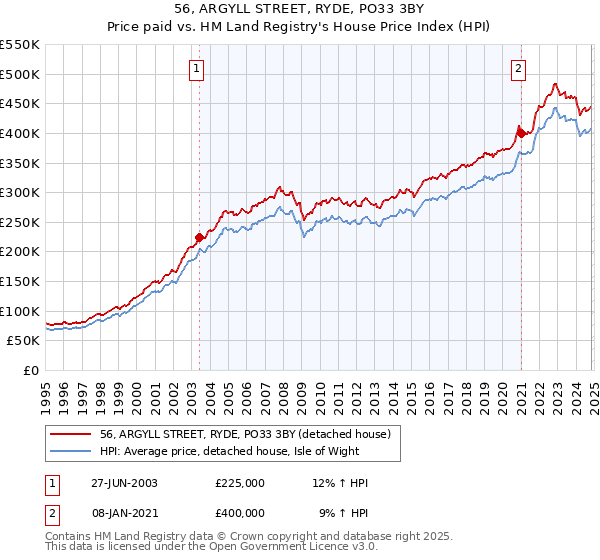 56, ARGYLL STREET, RYDE, PO33 3BY: Price paid vs HM Land Registry's House Price Index