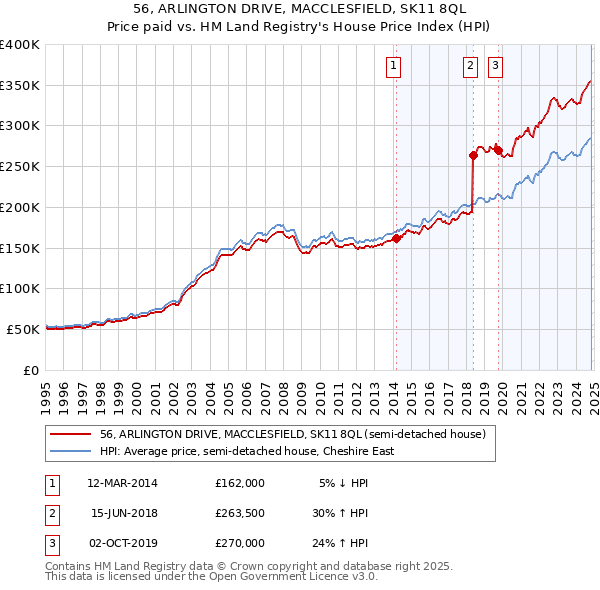 56, ARLINGTON DRIVE, MACCLESFIELD, SK11 8QL: Price paid vs HM Land Registry's House Price Index