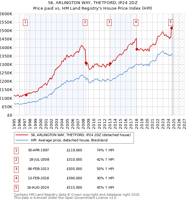 56, ARLINGTON WAY, THETFORD, IP24 2DZ: Price paid vs HM Land Registry's House Price Index