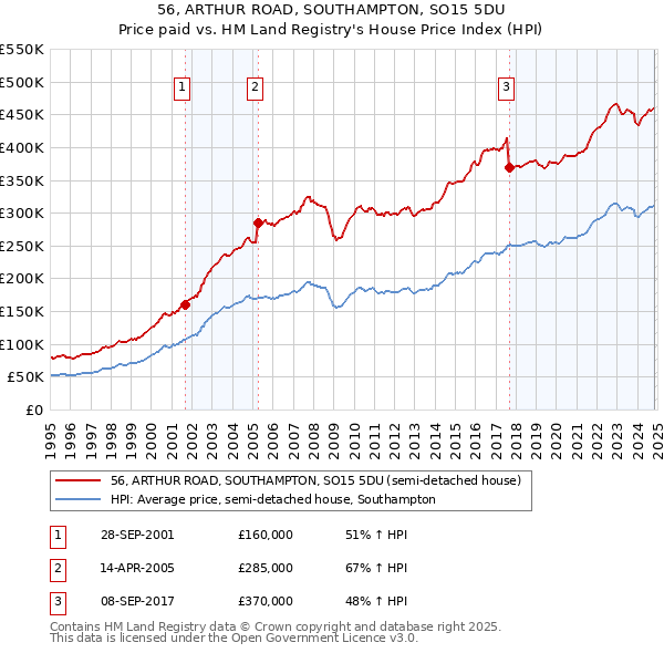 56, ARTHUR ROAD, SOUTHAMPTON, SO15 5DU: Price paid vs HM Land Registry's House Price Index