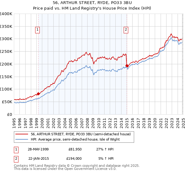 56, ARTHUR STREET, RYDE, PO33 3BU: Price paid vs HM Land Registry's House Price Index