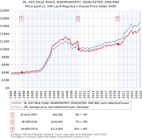 56, ASH DALE ROAD, WARMSWORTH, DONCASTER, DN4 9NG: Price paid vs HM Land Registry's House Price Index