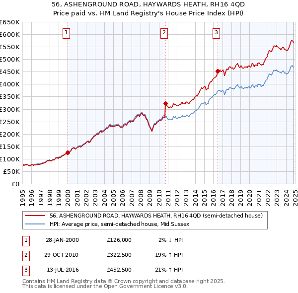 56, ASHENGROUND ROAD, HAYWARDS HEATH, RH16 4QD: Price paid vs HM Land Registry's House Price Index