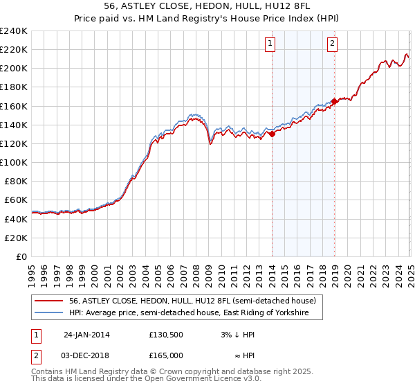 56, ASTLEY CLOSE, HEDON, HULL, HU12 8FL: Price paid vs HM Land Registry's House Price Index