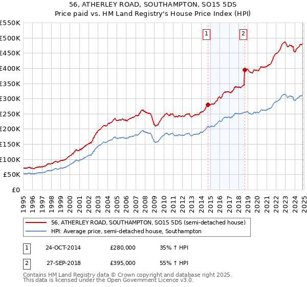 56, ATHERLEY ROAD, SOUTHAMPTON, SO15 5DS: Price paid vs HM Land Registry's House Price Index