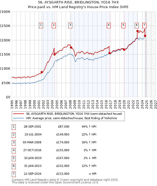 56, AYSGARTH RISE, BRIDLINGTON, YO16 7HX: Price paid vs HM Land Registry's House Price Index