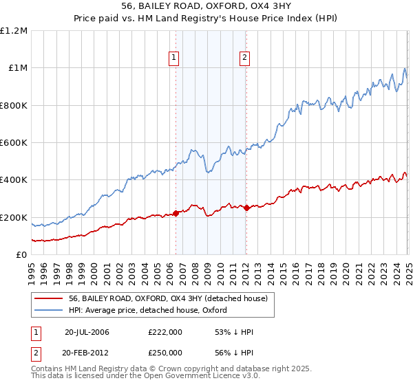 56, BAILEY ROAD, OXFORD, OX4 3HY: Price paid vs HM Land Registry's House Price Index