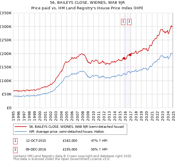 56, BAILEYS CLOSE, WIDNES, WA8 9JR: Price paid vs HM Land Registry's House Price Index