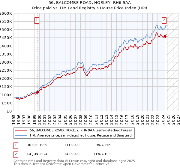 56, BALCOMBE ROAD, HORLEY, RH6 9AA: Price paid vs HM Land Registry's House Price Index