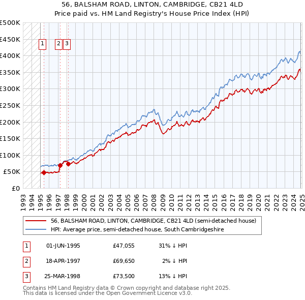 56, BALSHAM ROAD, LINTON, CAMBRIDGE, CB21 4LD: Price paid vs HM Land Registry's House Price Index