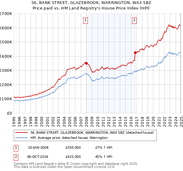 56, BANK STREET, GLAZEBROOK, WARRINGTON, WA3 5BZ: Price paid vs HM Land Registry's House Price Index