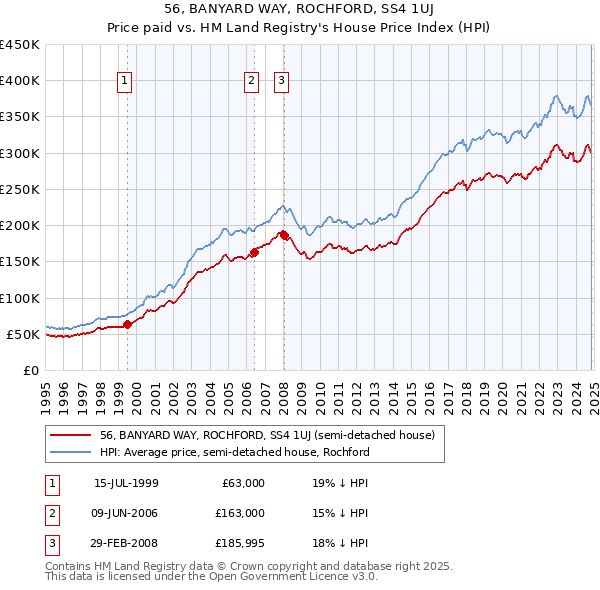 56, BANYARD WAY, ROCHFORD, SS4 1UJ: Price paid vs HM Land Registry's House Price Index