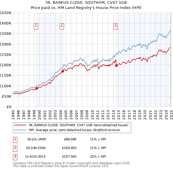 56, BARKUS CLOSE, SOUTHAM, CV47 1GB: Price paid vs HM Land Registry's House Price Index