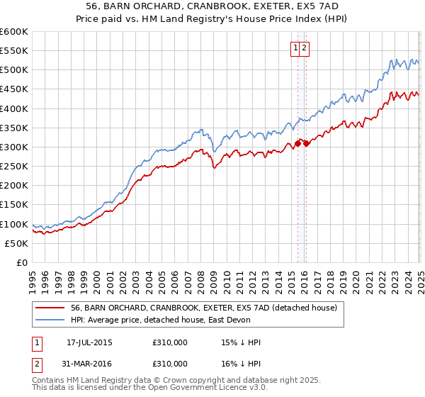 56, BARN ORCHARD, CRANBROOK, EXETER, EX5 7AD: Price paid vs HM Land Registry's House Price Index