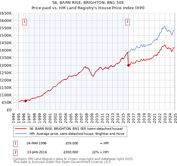 56, BARN RISE, BRIGHTON, BN1 5EE: Price paid vs HM Land Registry's House Price Index