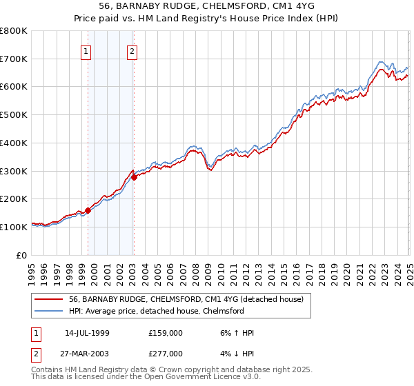 56, BARNABY RUDGE, CHELMSFORD, CM1 4YG: Price paid vs HM Land Registry's House Price Index