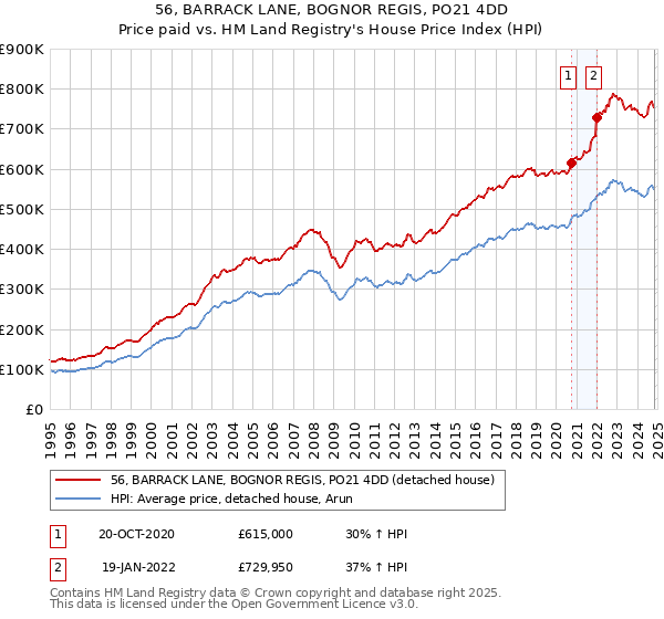 56, BARRACK LANE, BOGNOR REGIS, PO21 4DD: Price paid vs HM Land Registry's House Price Index