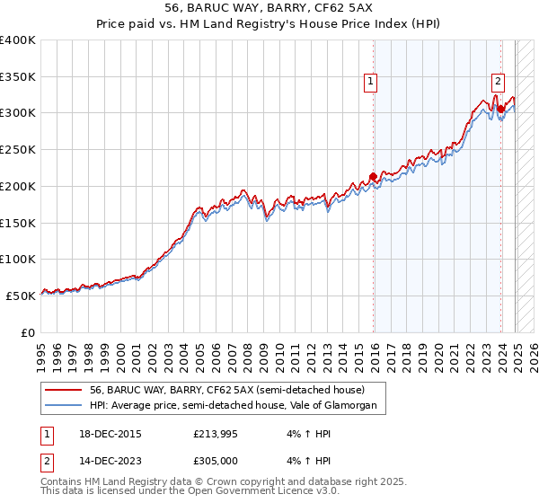 56, BARUC WAY, BARRY, CF62 5AX: Price paid vs HM Land Registry's House Price Index