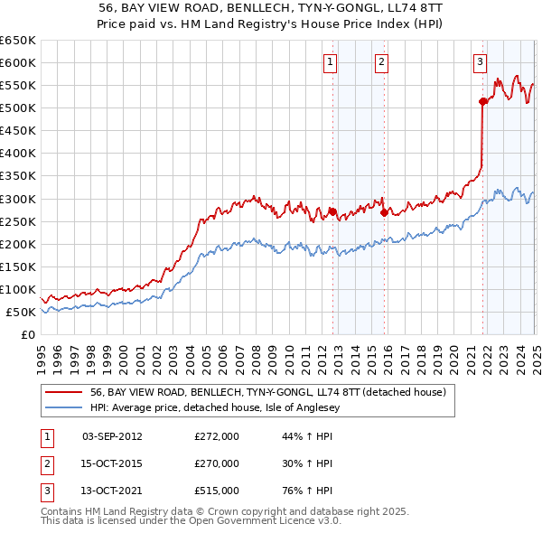 56, BAY VIEW ROAD, BENLLECH, TYN-Y-GONGL, LL74 8TT: Price paid vs HM Land Registry's House Price Index