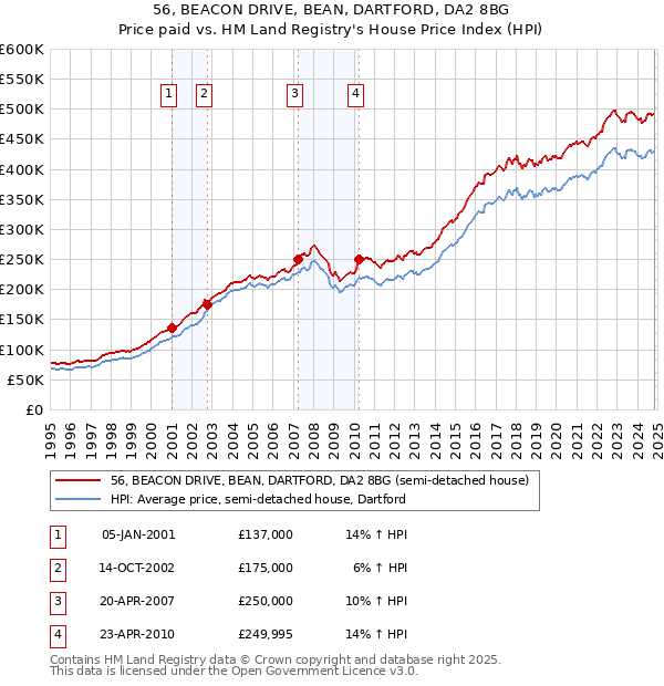 56, BEACON DRIVE, BEAN, DARTFORD, DA2 8BG: Price paid vs HM Land Registry's House Price Index