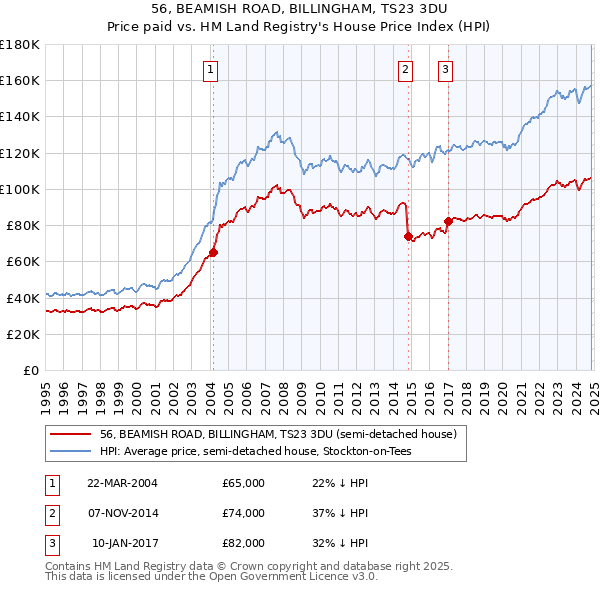 56, BEAMISH ROAD, BILLINGHAM, TS23 3DU: Price paid vs HM Land Registry's House Price Index