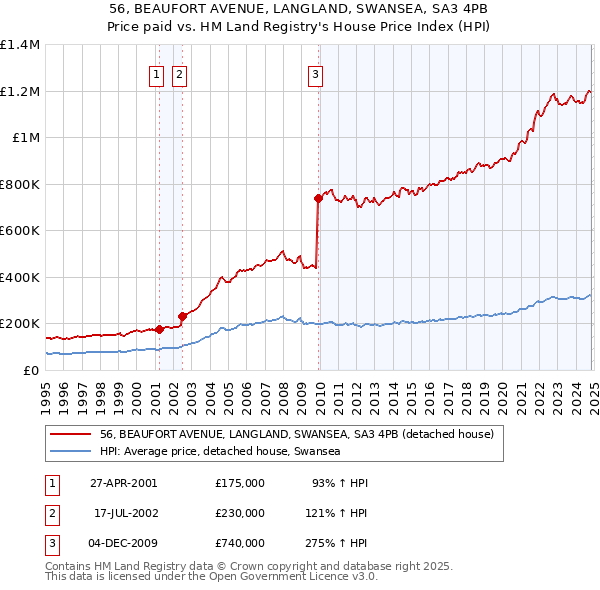 56, BEAUFORT AVENUE, LANGLAND, SWANSEA, SA3 4PB: Price paid vs HM Land Registry's House Price Index