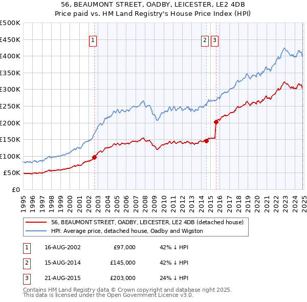 56, BEAUMONT STREET, OADBY, LEICESTER, LE2 4DB: Price paid vs HM Land Registry's House Price Index