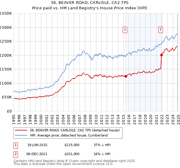 56, BEAVER ROAD, CARLISLE, CA2 7PS: Price paid vs HM Land Registry's House Price Index