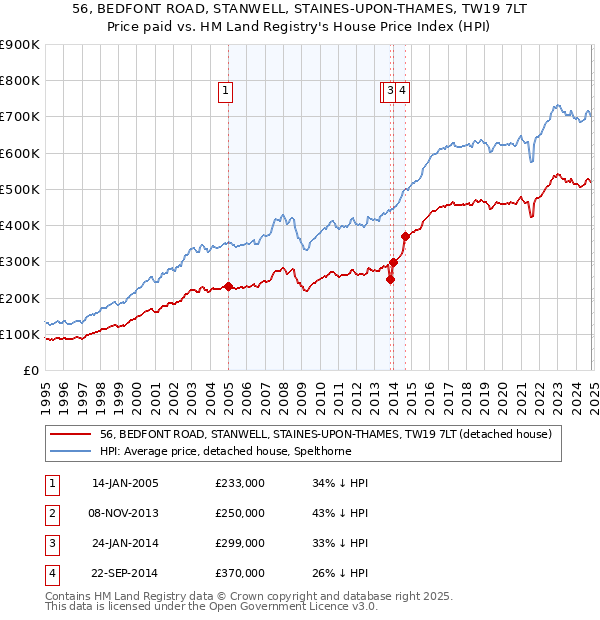 56, BEDFONT ROAD, STANWELL, STAINES-UPON-THAMES, TW19 7LT: Price paid vs HM Land Registry's House Price Index