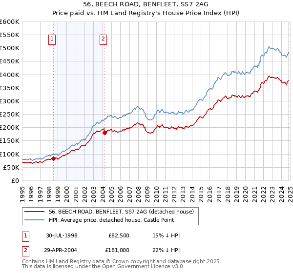 56, BEECH ROAD, BENFLEET, SS7 2AG: Price paid vs HM Land Registry's House Price Index