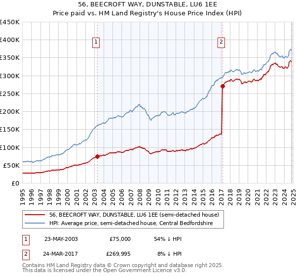 56, BEECROFT WAY, DUNSTABLE, LU6 1EE: Price paid vs HM Land Registry's House Price Index