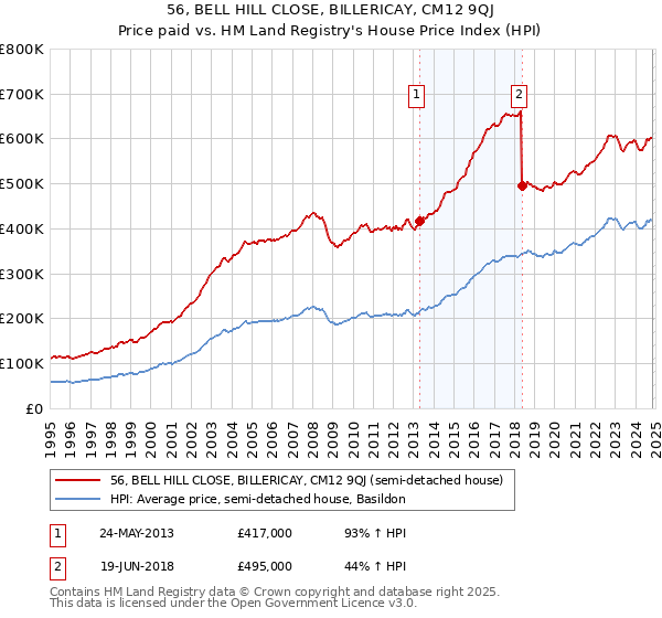 56, BELL HILL CLOSE, BILLERICAY, CM12 9QJ: Price paid vs HM Land Registry's House Price Index