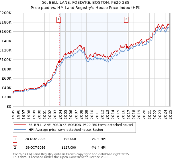 56, BELL LANE, FOSDYKE, BOSTON, PE20 2BS: Price paid vs HM Land Registry's House Price Index