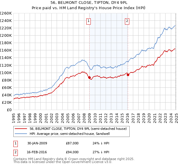 56, BELMONT CLOSE, TIPTON, DY4 9PL: Price paid vs HM Land Registry's House Price Index