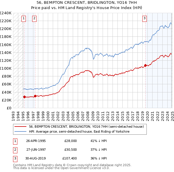 56, BEMPTON CRESCENT, BRIDLINGTON, YO16 7HH: Price paid vs HM Land Registry's House Price Index