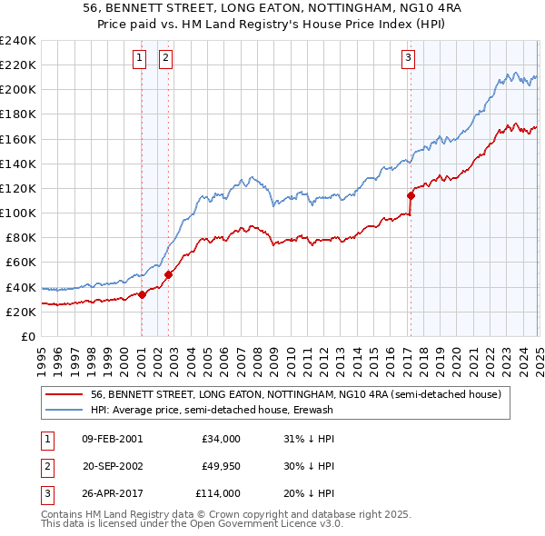 56, BENNETT STREET, LONG EATON, NOTTINGHAM, NG10 4RA: Price paid vs HM Land Registry's House Price Index