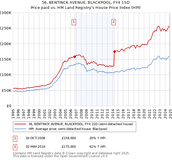 56, BENTINCK AVENUE, BLACKPOOL, FY4 1SD: Price paid vs HM Land Registry's House Price Index