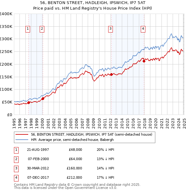 56, BENTON STREET, HADLEIGH, IPSWICH, IP7 5AT: Price paid vs HM Land Registry's House Price Index