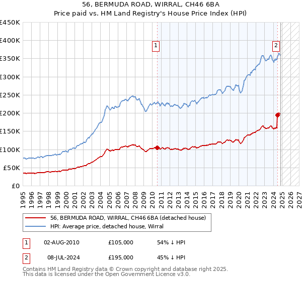 56, BERMUDA ROAD, WIRRAL, CH46 6BA: Price paid vs HM Land Registry's House Price Index