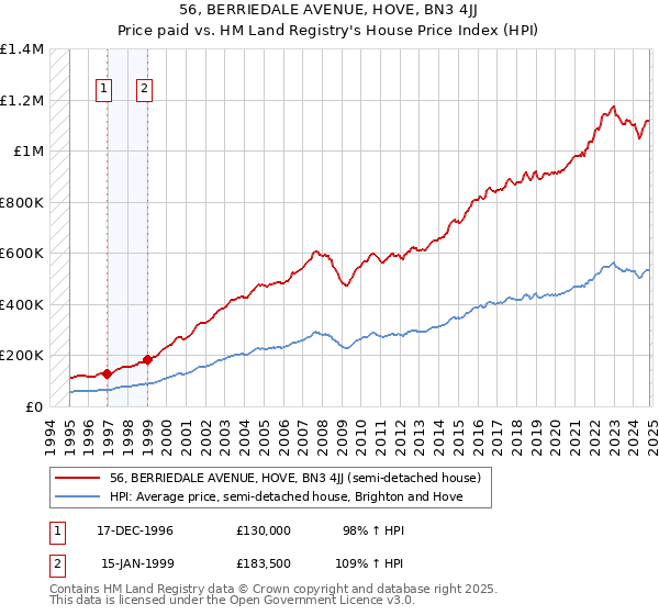 56, BERRIEDALE AVENUE, HOVE, BN3 4JJ: Price paid vs HM Land Registry's House Price Index