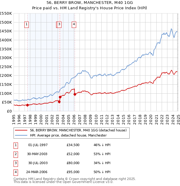 56, BERRY BROW, MANCHESTER, M40 1GG: Price paid vs HM Land Registry's House Price Index