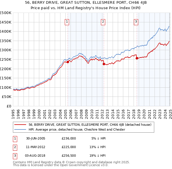 56, BERRY DRIVE, GREAT SUTTON, ELLESMERE PORT, CH66 4JB: Price paid vs HM Land Registry's House Price Index