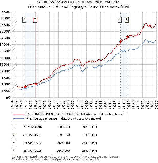 56, BERWICK AVENUE, CHELMSFORD, CM1 4AS: Price paid vs HM Land Registry's House Price Index