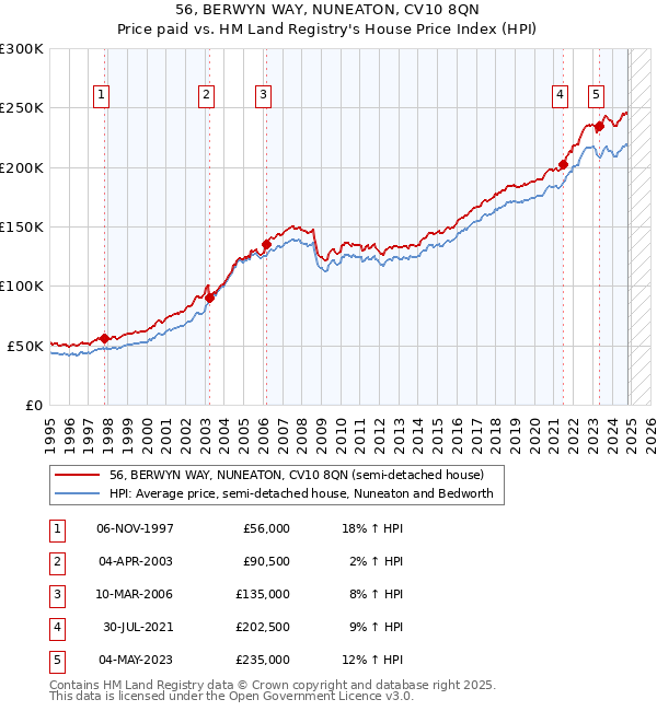 56, BERWYN WAY, NUNEATON, CV10 8QN: Price paid vs HM Land Registry's House Price Index