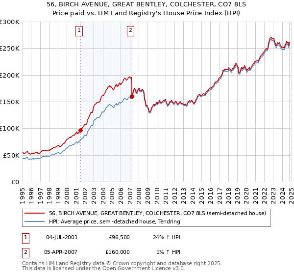 56, BIRCH AVENUE, GREAT BENTLEY, COLCHESTER, CO7 8LS: Price paid vs HM Land Registry's House Price Index