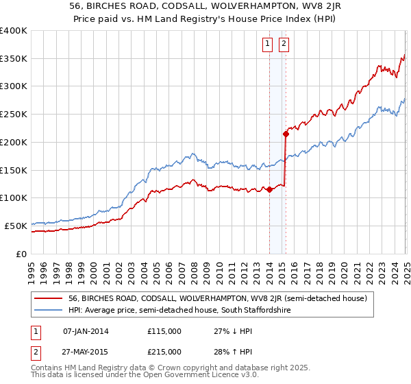 56, BIRCHES ROAD, CODSALL, WOLVERHAMPTON, WV8 2JR: Price paid vs HM Land Registry's House Price Index