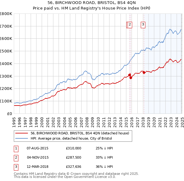 56, BIRCHWOOD ROAD, BRISTOL, BS4 4QN: Price paid vs HM Land Registry's House Price Index