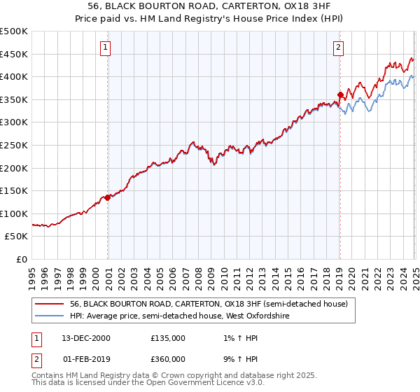 56, BLACK BOURTON ROAD, CARTERTON, OX18 3HF: Price paid vs HM Land Registry's House Price Index